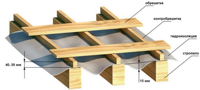 Гидроизоляция под профнастил
