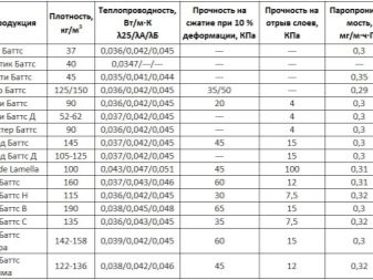 Утеплители Rockwool: разновидности и их технические характеристики