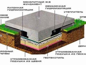 Фундаментные подушки: что это такое и для чего необходимы? 