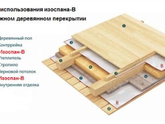 Изоспан В: сфера применения и способы монтажа