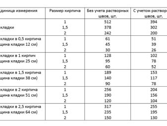 Кладка стен в один кирпич