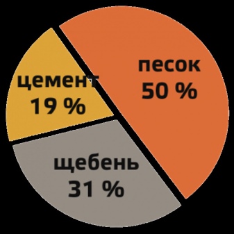 Пропорции бетона для фундамента: правила самостоятельного замешивания 