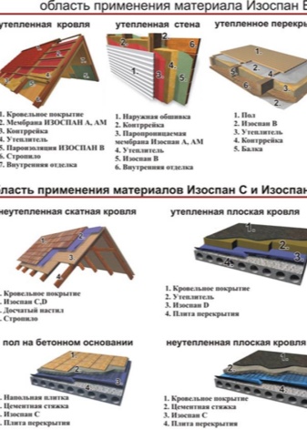 Изоспан SL: виды и тонкости применения