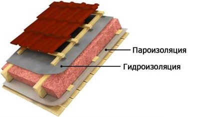 Пароизоляция для крыши: конструктивные особенности и тонкости монтажа