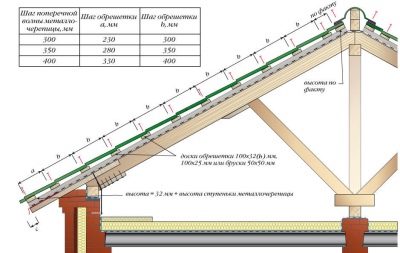 Правила расчета металлочерепицы