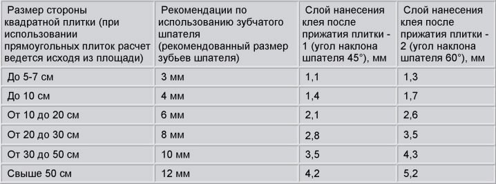 Расход плиточного клея на 1 м2 керамогранита: расчет необходимого количества