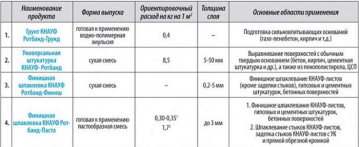 Штукатурка Rotband: инструкция по применению