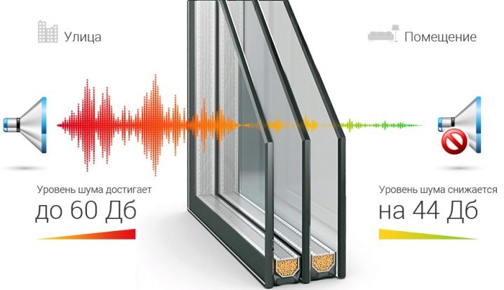 Тонкости процесса шумоизоляции окон