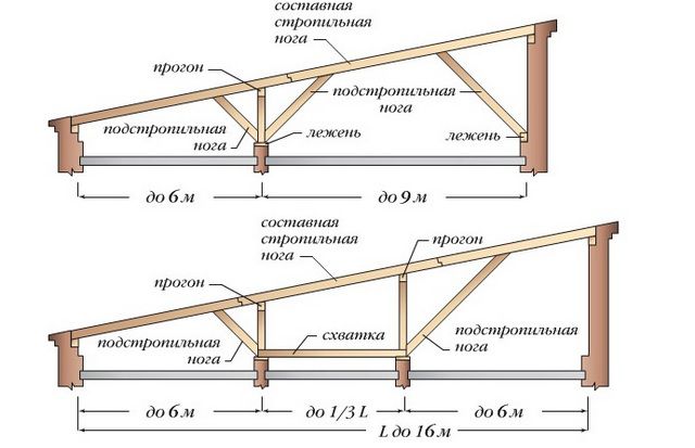 Основные элементы стропильной системы односкатной крыши