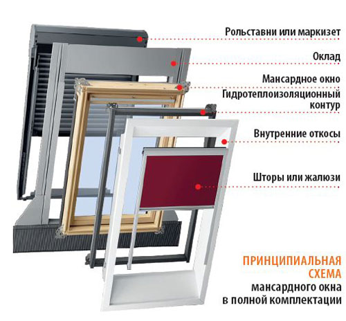 схема мансардного окна в сборе