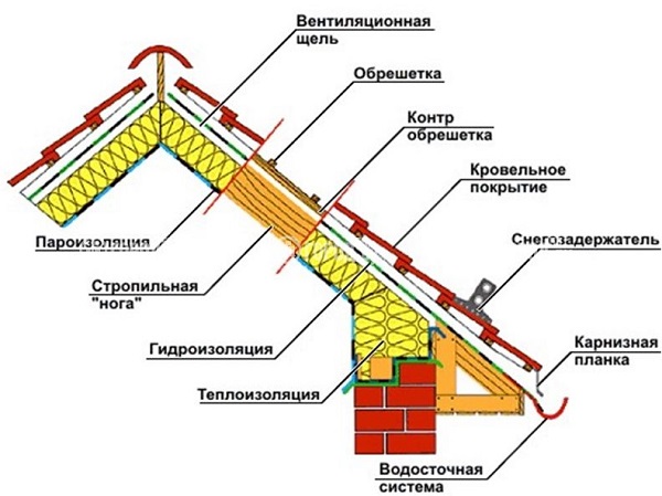 Утепление крыши