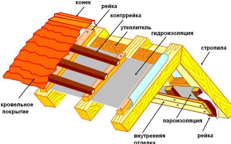 Схема гидроизоляции и утепления мансардной крыши