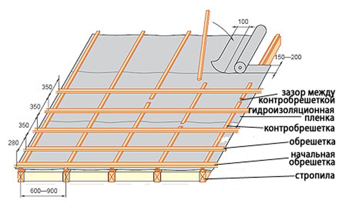 Схема контробрешетки над гидроизоляцией