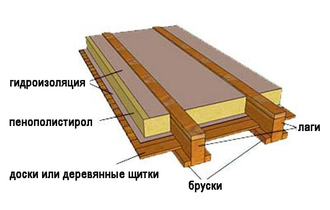 Утепление по лагам схема