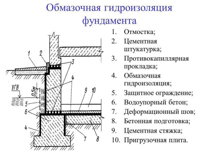 Обмазочная гидроизоляция фундамента