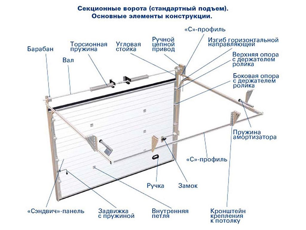 Элементы конструкции секционных ворот