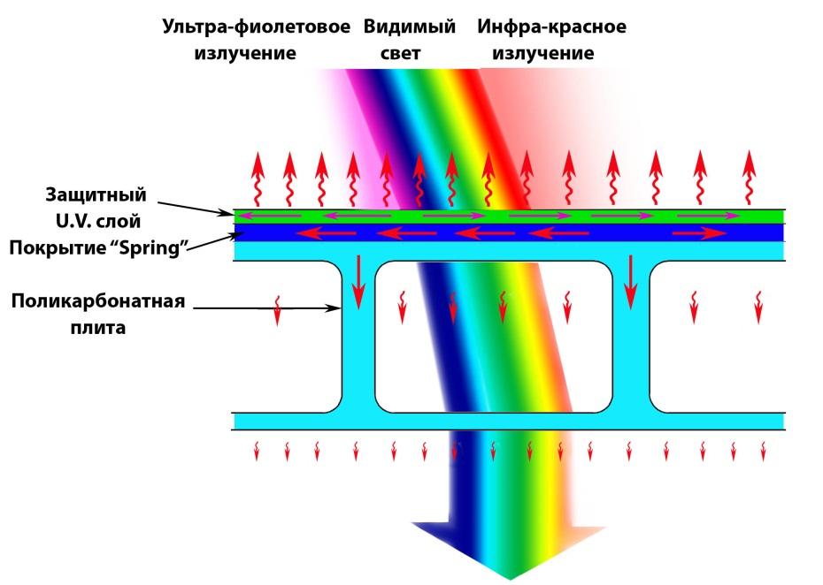 Воздействие