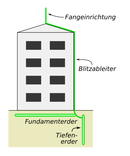 Datei:Lightning-rod-diagram de.svg