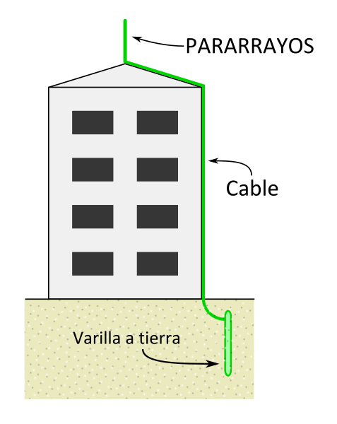 Archivo:Lightning-rod-diagram-es.svg