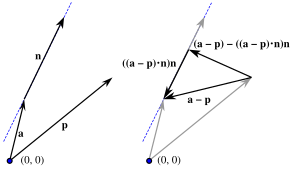 {\displaystyle d={\sqrt {\left({{\frac {x_{0}+my_{0}-mk}{m^{2}+1}}-x_{0}}\right)^{2}+\left({m{\frac {x_{0}+my_{0}-mk}{m^{2}+1}}+k-y_{0}}\right)^{2}}}.}