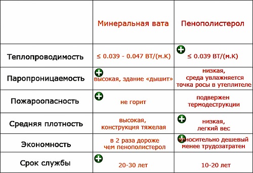 Сравнение двух наиболее распространенных утеплителей