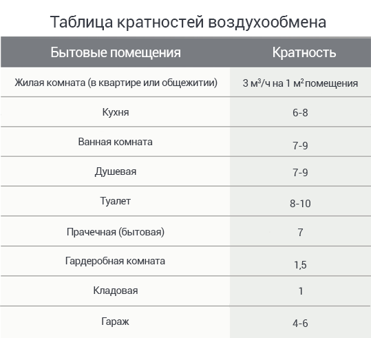 Таблица кратности воздухообмена для отдельных комнат