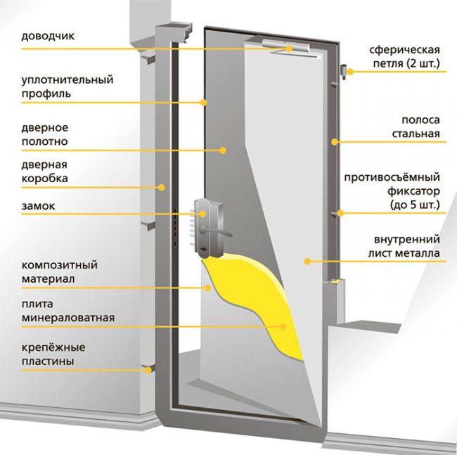 Конструкция противопожарной двери