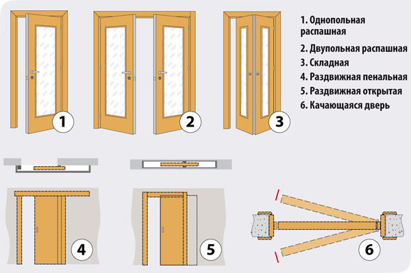 Виды межкомнатных дверей