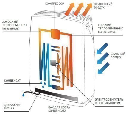 Принцип работы осушителя воздуха на примере модели "DH TIM 20 E1B"