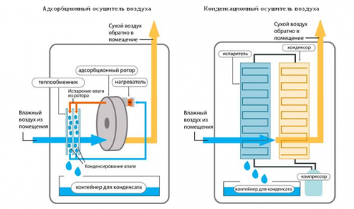 Схема принципа работы адсорбционного и конденсационного осушителей воздуха
