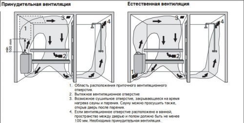 Принудительная и естественная вентиляция