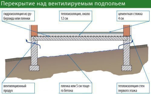 Перекрытие фундамента