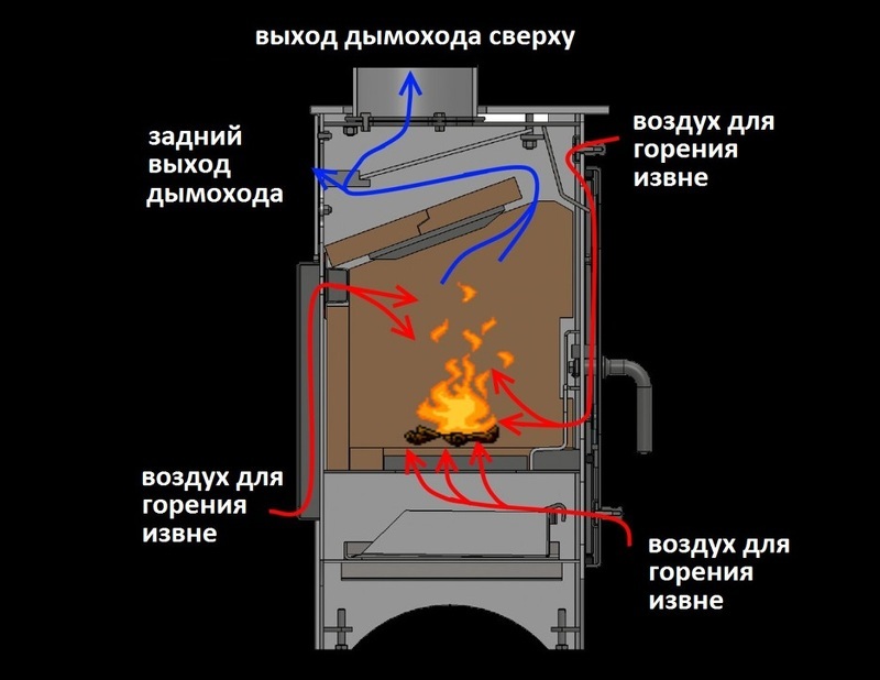 Циркуляция газов в буржуйке