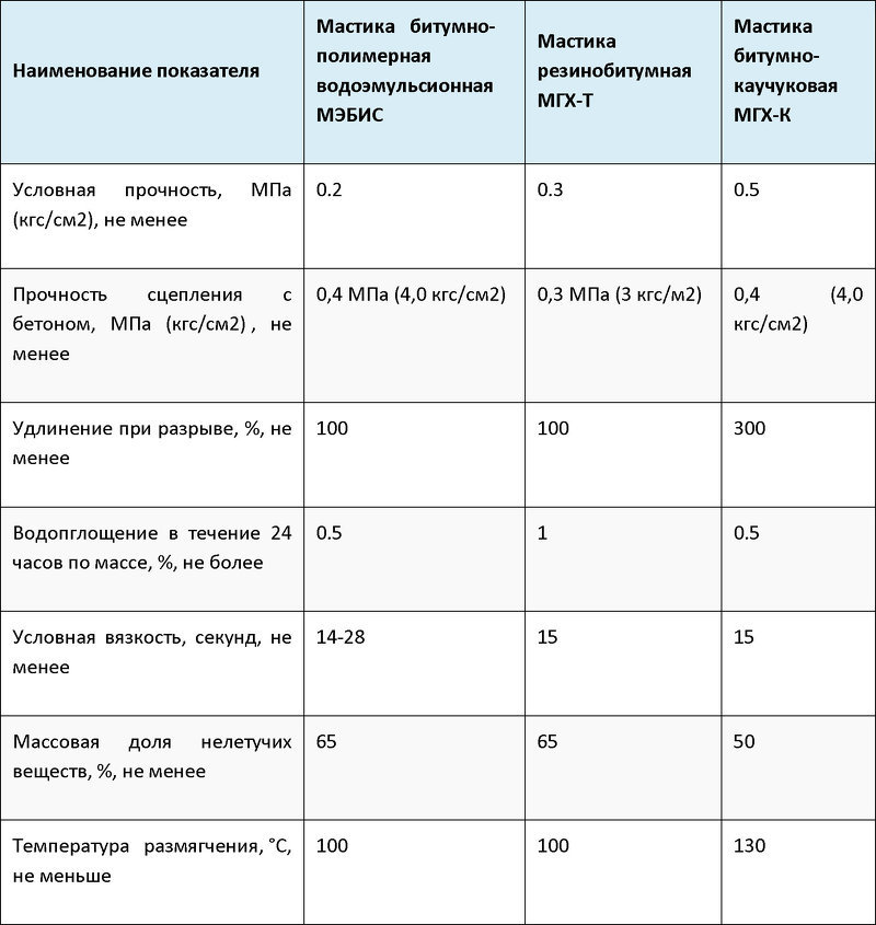 Мастика битумная кровельная горячая - технические характеристики