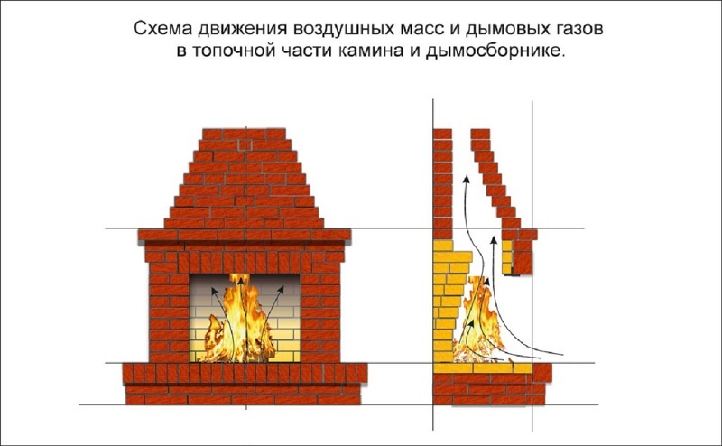 Принцип работы простого камина