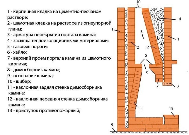 Схема составляющих камина