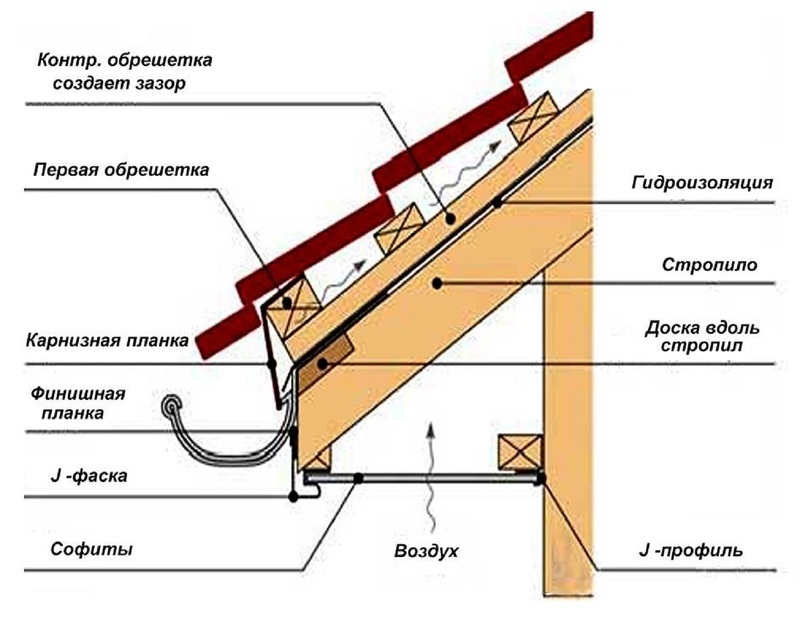 Софиты под кровлю - схема расположения