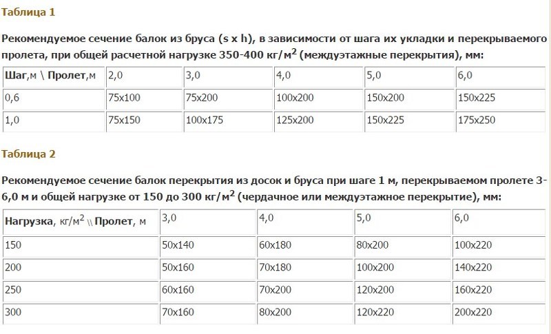 Строительство крыши бани своими руками. Выбор материала для стропил