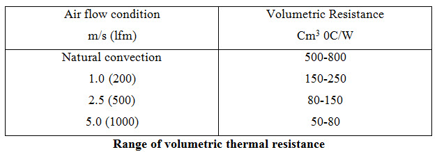 Range of volumetric thermal resistance