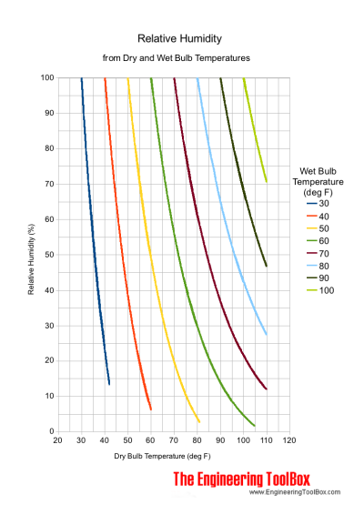 Moist air - relative humidity versus dry and wet bulb temperatures