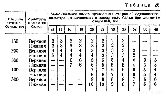 Руководство по конструированию бетонных и ж/б конструкций из тяжелого бетона пункт 3.95 таблица 28