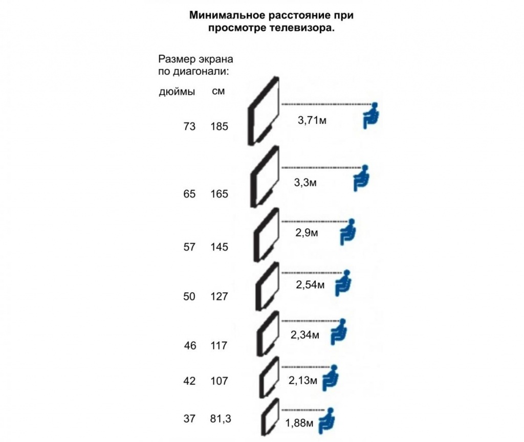 На какой высоте вешать телевизор