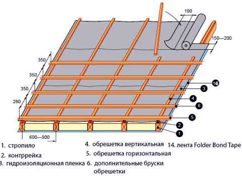 Обрешетка крыши