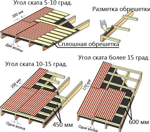 Перекрытие крыши