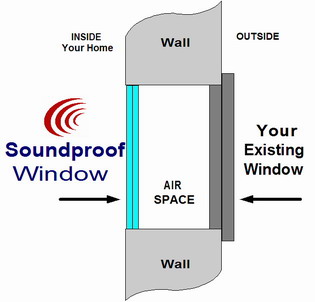 graphic of how the soundproof window works