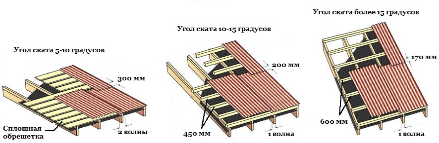 Угол наклона кровли и величина нахлеста