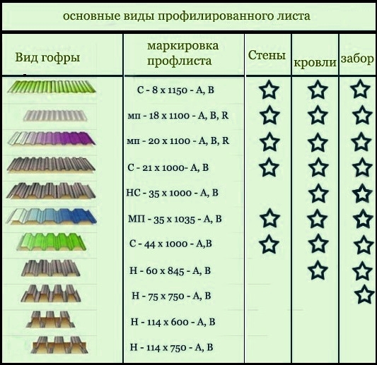 основные виды профнастила