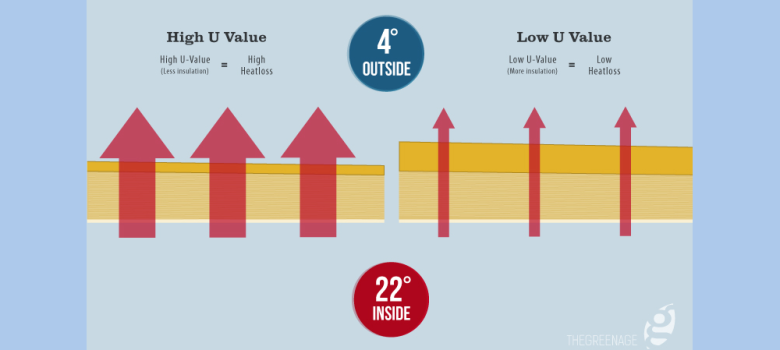 What is a U value?!