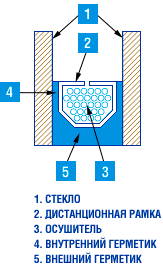 Структура стеклопакета