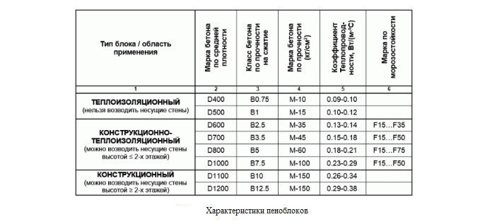 Разновидности и характеристики блоков для перегородок